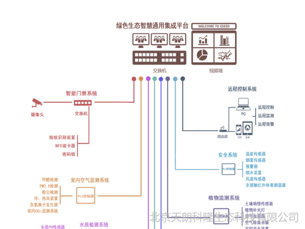 绿色生态智慧通用系统