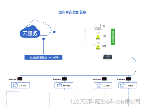 绿色生态智能管家系统